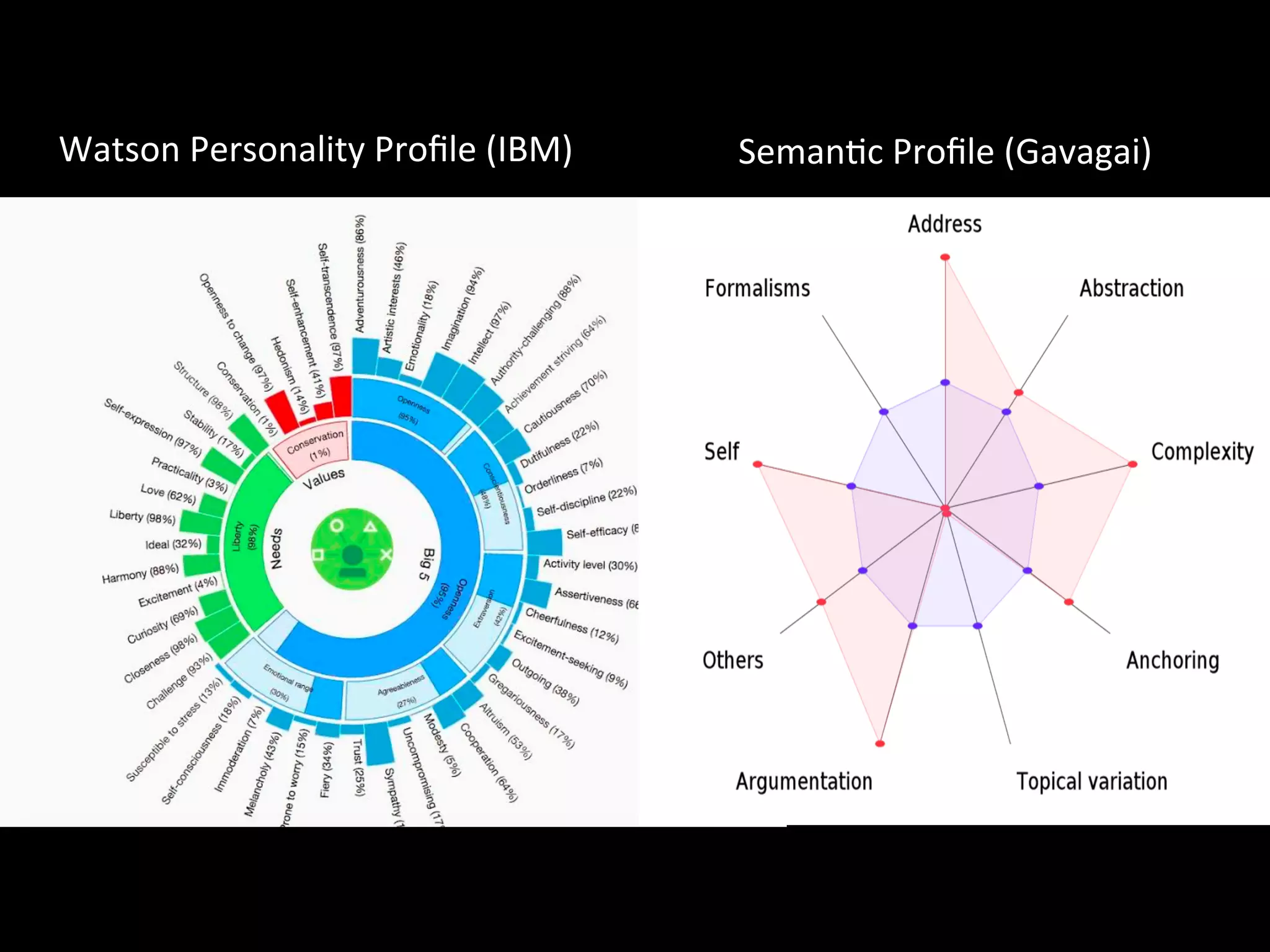 Watson	
  Personality	
  Proﬁle	
  (IBM)	
   Seman'c	
  Proﬁle	
  (Gavagai)	
  
 