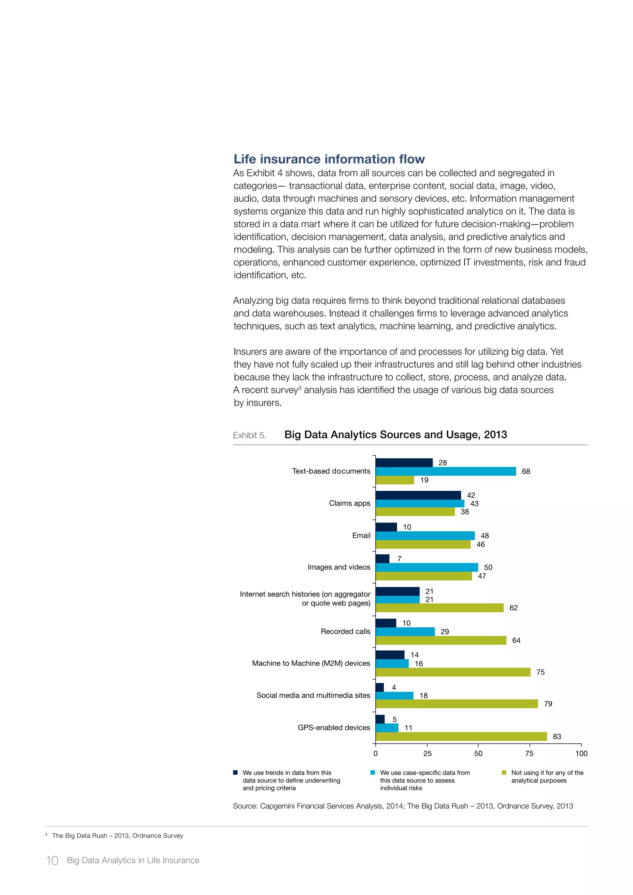 Life insurance information flow
As Exhibit 4 shows, data from all sources can be collected and segregated in
categories— transactional data, enterprise content, social data, image, video,
audio, data through machines and sensory devices, etc. Information management
systems organize this data and run highly sophisticated analytics on it. The data is
stored in a data mart where it can be utilized for future decision-making—problem
identification, decision management, data analysis, and predictive analytics and
modeling. This analysis can be further optimized in the form of new business models,
operations, enhanced customer experience, optimized IT investments, risk and fraud
identification, etc.
Analyzing big data requires firms to think beyond traditional relational databases
and data warehouses. Instead it challenges firms to leverage advanced analytics
techniques, such as text analytics, machine learning, and predictive analytics.
Insurers are aware of the importance of and processes for utilizing big data. Yet
they have not fully scaled up their infrastructures and still lag behind other industries
because they lack the infrastructure to collect, store, process, and analyze data.
A recent survey3
analysis has identified the usage of various big data sources
by insurers.
3	
The Big Data Rush – 2013, Ordnance Survey
Exhibit 5.	 Big Data Analytics Sources and Usage, 2013
Text-based documents
Claims apps
Email
Images and videos
Recorded calls
Machine to Machine (M2M) devices
Social media and multimedia sites
GPS-enabled devices
0 25 50 75 100
28
68
19
42
43
38
10
48
46
7
50
47
21
21
62
10
29
64
14
16
75
5
4
11
18
79
83
Internet search histories (on aggregator
or quote web pages)
We use trends in data from this
data source to define underwriting
and pricing criteria
We use case-specific data from
this data source to assess
individual risks
Not using it for any of the
analytical purposes
Source: Capgemini Financial Services Analysis, 2014; The Big Data Rush – 2013, Ordnance Survey, 2013
10 Big Data Analytics in Life Insurance
 