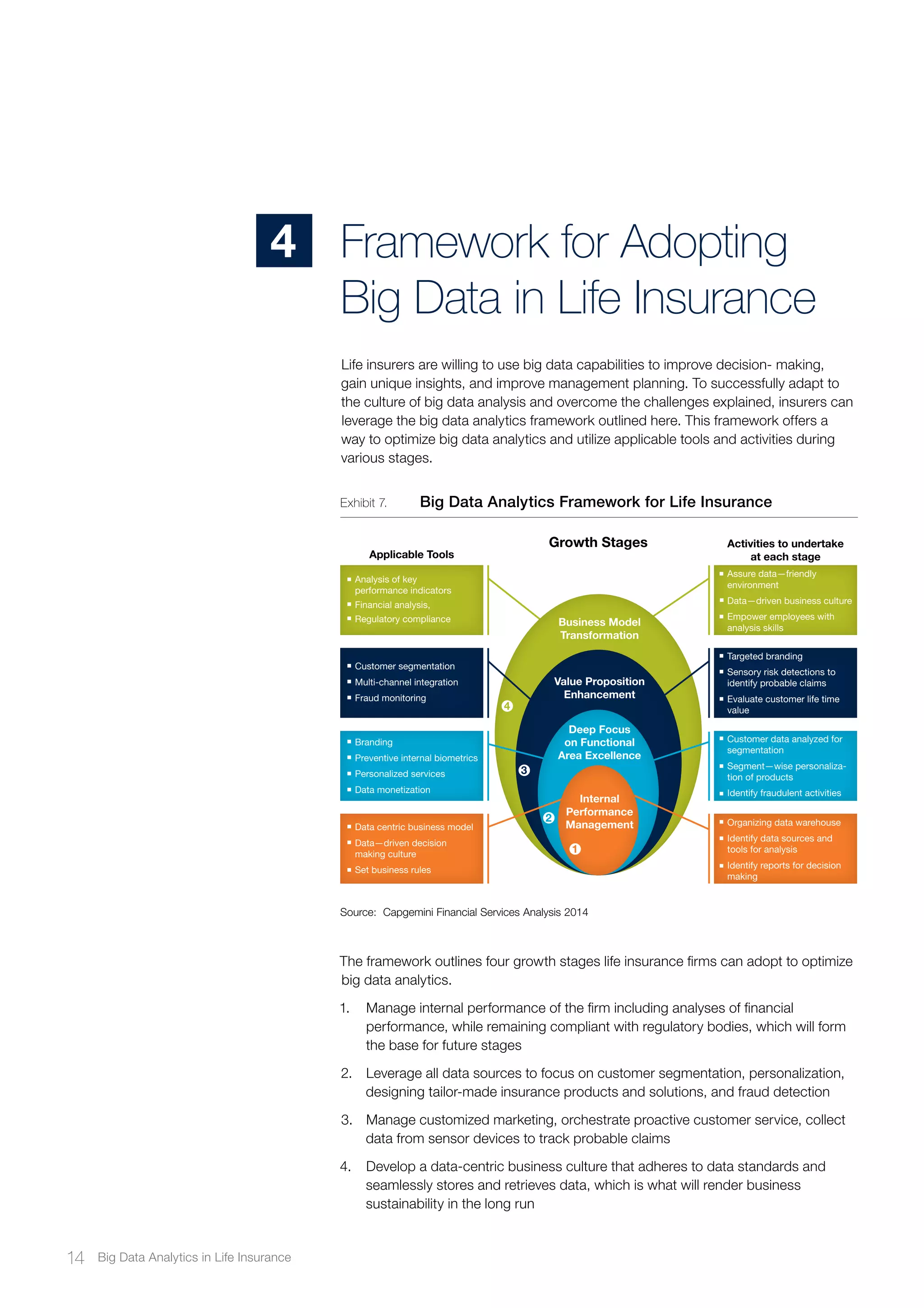 Life insurers are willing to use big data capabilities to improve decision- making,
gain unique insights, and improve management planning. To successfully adapt to
the culture of big data analysis and overcome the challenges explained, insurers can
leverage the big data analytics framework outlined here. This framework offers a
way to optimize big data analytics and utilize applicable tools and activities during
various stages.
The framework outlines four growth stages life insurance firms can adopt to optimize
big data analytics.
1.	 Manage internal performance of the firm including analyses of financial
performance, while remaining compliant with regulatory bodies, which will form
the base for future stages
2.	 Leverage all data sources to focus on customer segmentation, personalization,
designing tailor-made insurance products and solutions, and fraud detection
3.	 Manage customized marketing, orchestrate proactive customer service, collect
data from sensor devices to track probable claims
4.	 Develop a data-centric business culture that adheres to data standards and
seamlessly stores and retrieves data, which is what will render business
sustainability in the long run
Framework for Adopting
Big Data in Life Insurance
4
Exhibit 7.	 Big Data Analytics Framework for Life Insurance
Growth Stages
Analysis of key
performance indicators
Financial analysis,
Regulatory compliance
Customer segmentation
Multi-channel integration
Fraud monitoring
Branding
Preventive internal biometrics
Personalized services
Data monetization
Data centric business model
Data—driven decision
making culture
Set business rules
Assure data—friendly
environment
Data—driven business culture
Empower employees with
analysis skills
Targeted branding
Sensory risk detections to
identify probable claims
Evaluate customer life time
value
Customer data analyzed for
segmentation
Segment—wise personaliza-
tion of products
Identify fraudulent activities
Organizing data warehouse
Identify data sources and
tools for analysis
Identify reports for decision
making
Business Model
Transformation
Applicable Tools
Activities to undertake
at each stage
Value Proposition
Enhancement
3
4
Deep Focus
on Functional
Area Excellence
2
Internal
Performance
Management
1
Source: Capgemini Financial Services Analysis 2014
14 Big Data Analytics in Life Insurance
 