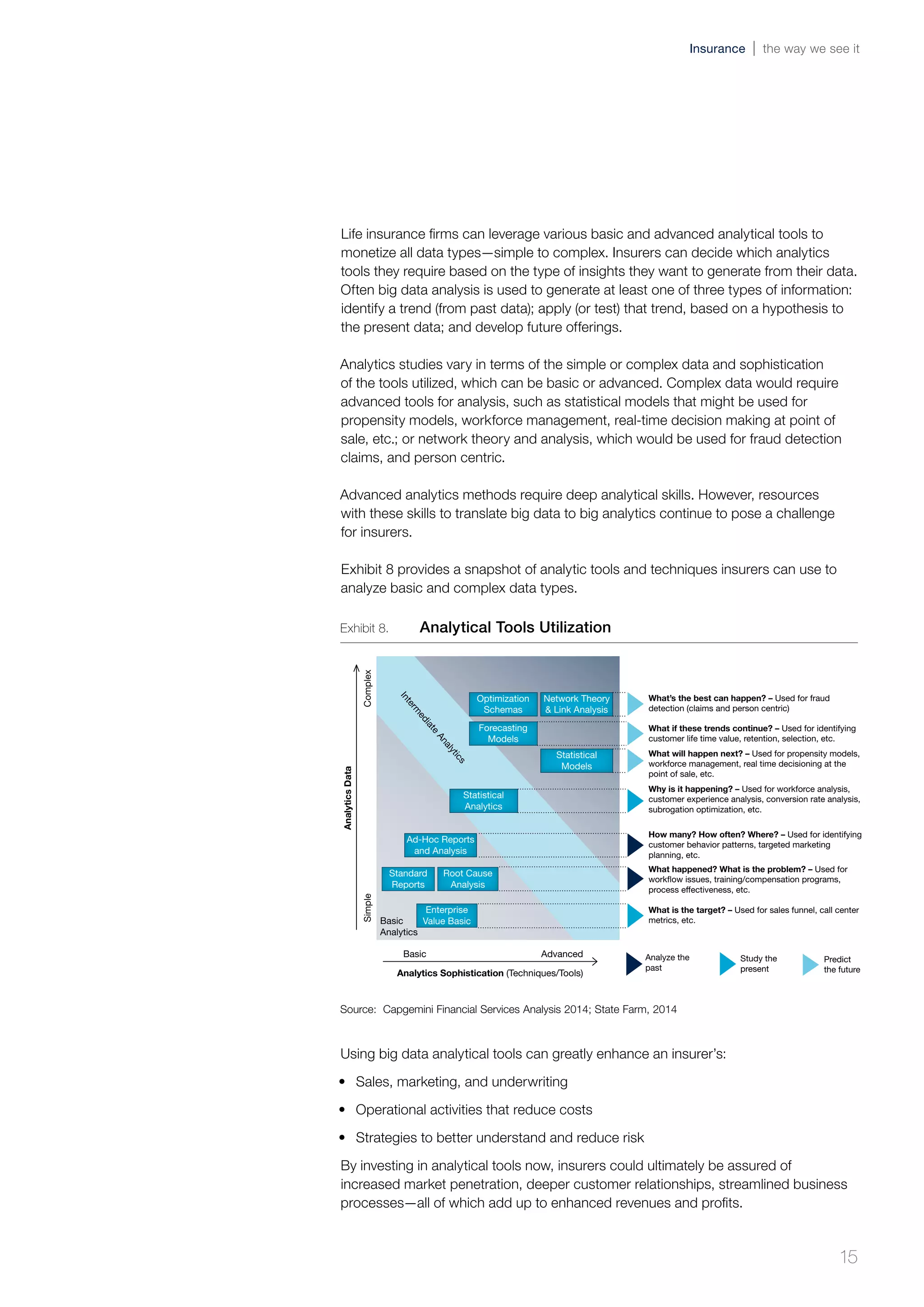 Life insurance firms can leverage various basic and advanced analytical tools to
monetize all data types—simple to complex. Insurers can decide which analytics
tools they require based on the type of insights they want to generate from their data.
Often big data analysis is used to generate at least one of three types of information:
identify a trend (from past data); apply (or test) that trend, based on a hypothesis to
the present data; and develop future offerings.
Analytics studies vary in terms of the simple or complex data and sophistication
of the tools utilized, which can be basic or advanced. Complex data would require
advanced tools for analysis, such as statistical models that might be used for
propensity models, workforce management, real-time decision making at point of
sale, etc.; or network theory and analysis, which would be used for fraud detection
claims, and person centric.
Advanced analytics methods require deep analytical skills. However, resources
with these skills to translate big data to big analytics continue to pose a challenge
for insurers.
Exhibit 8 provides a snapshot of analytic tools and techniques insurers can use to
analyze basic and complex data types.
Exhibit 8.	 Analytical Tools Utilization
What’s the best can happen? – Used for fraud
detection (claims and person centric)
AnalyticsData
Interm
ediate
Analytics
Analytics Sophistication (Techniques/Tools)
Complex
Basic
Basic
Analytics
Advanced Analyze the
past
Study the
present
Predict
the future
Simple
What if these trends continue? – Used for identifying
customer life time value, retention, selection, etc.
What will happen next? – Used for propensity models,
workforce management, real time decisioning at the
point of sale, etc.
Why is it happening? – Used for workforce analysis,
customer experience analysis, conversion rate analysis,
subrogation optimization, etc.
How many? How often? Where? – Used for identifying
customer behavior patterns, targeted marketing
planning, etc.
What happened? What is the problem? – Used for
workflow issues, training/compensation programs,
process effectiveness, etc.
What is the target? – Used for sales funnel, call center
metrics, etc.
Optimization
Schemas
Optimization
Schemas
Forecasting
Models
Root Cause
Analysis
Enterprise
Value Basic
Standard
Reports
Statistical
Analytics
Network Theory
& Link Analysis
Ad-Hoc Reports
and Analysis
Statistical
Models
Source: Capgemini Financial Services Analysis 2014; State Farm, 2014
Using big data analytical tools can greatly enhance an insurer’s:
•	 Sales, marketing, and underwriting
•	 Operational activities that reduce costs
•	 Strategies to better understand and reduce risk
By investing in analytical tools now, insurers could ultimately be assured of
increased market penetration, deeper customer relationships, streamlined business
processes—all of which add up to enhanced revenues and profits.
15
Insurance the way we see it
 