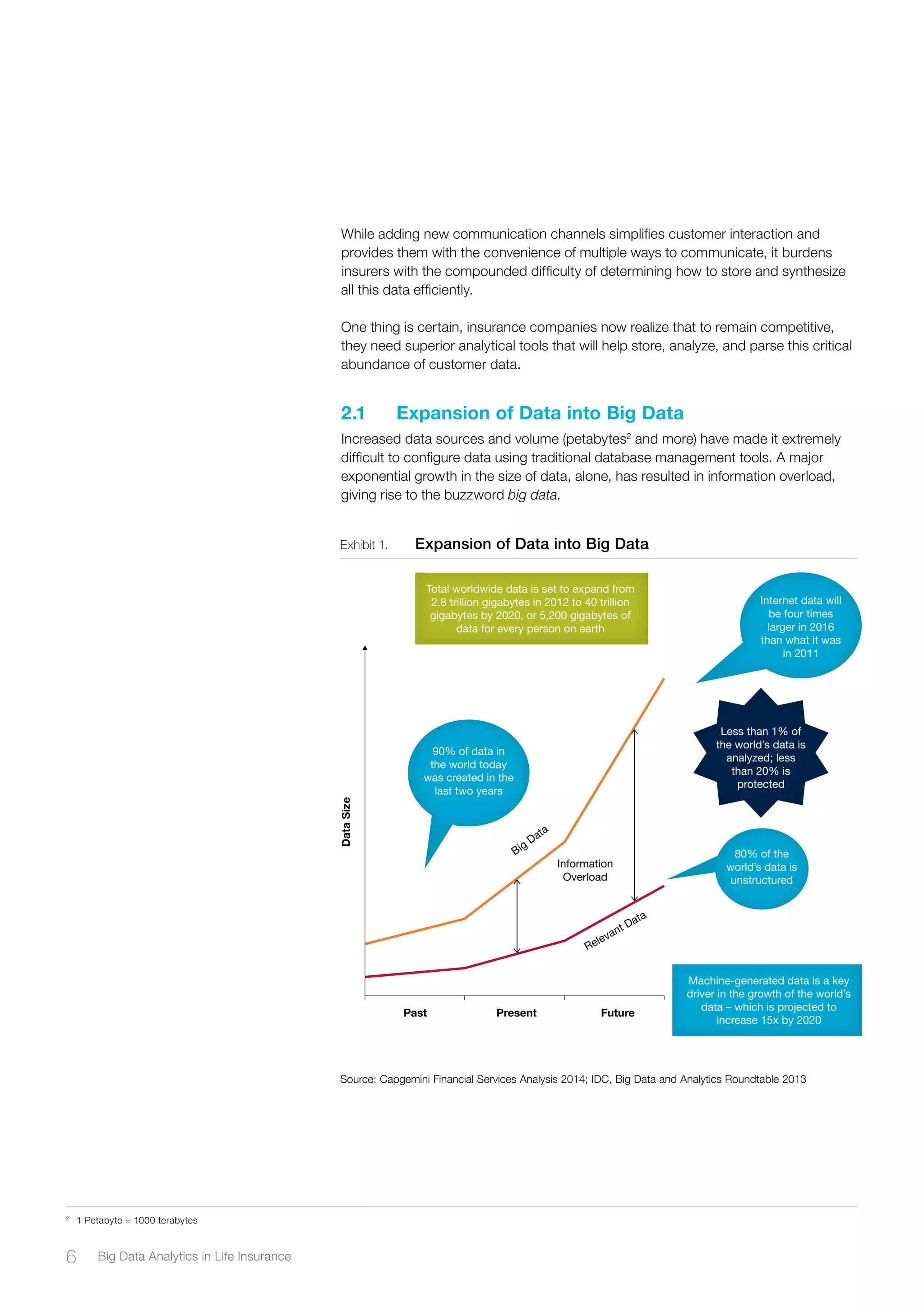 While adding new communication channels simplifies customer interaction and
provides them with the convenience of multiple ways to communicate, it burdens
insurers with the compounded difficulty of determining how to store and synthesize
all this data efficiently.
One thing is certain, insurance companies now realize that to remain competitive,
they need superior analytical tools that will help store, analyze, and parse this critical
abundance of customer data.
2.1	 Expansion of Data into Big Data
Increased data sources and volume (petabytes2
and more) have made it extremely
difficult to configure data using traditional database management tools. A major
exponential growth in the size of data, alone, has resulted in information overload,
giving rise to the buzzword big data.
Exhibit 1.	 Expansion of Data into Big Data
90% of data in
the world today
was created in the
last two years
DataSize
Past Present
Relevant Data
Big
Data
Information
Overload
Future
Less than 1% of
the world’s data is
analyzed; less
than 20% is
protected
Internet data will
be four times
larger in 2016
than what it was
in 2011
80% of the
world’s data is
unstructured
Machine-generated data is a key
driver in the growth of the world’s
data – which is projected to
increase 15x by 2020
Total worldwide data is set to expand from
2.8 trillion gigabytes in 2012 to 40 trillion
gigabytes by 2020, or 5,200 gigabytes of
data for every person on earth
Source: Capgemini Financial Services Analysis 2014; IDC, Big Data and Analytics Roundtable 2013
2	
1 Petabyte = 1000 terabytes
6 Big Data Analytics in Life Insurance
 