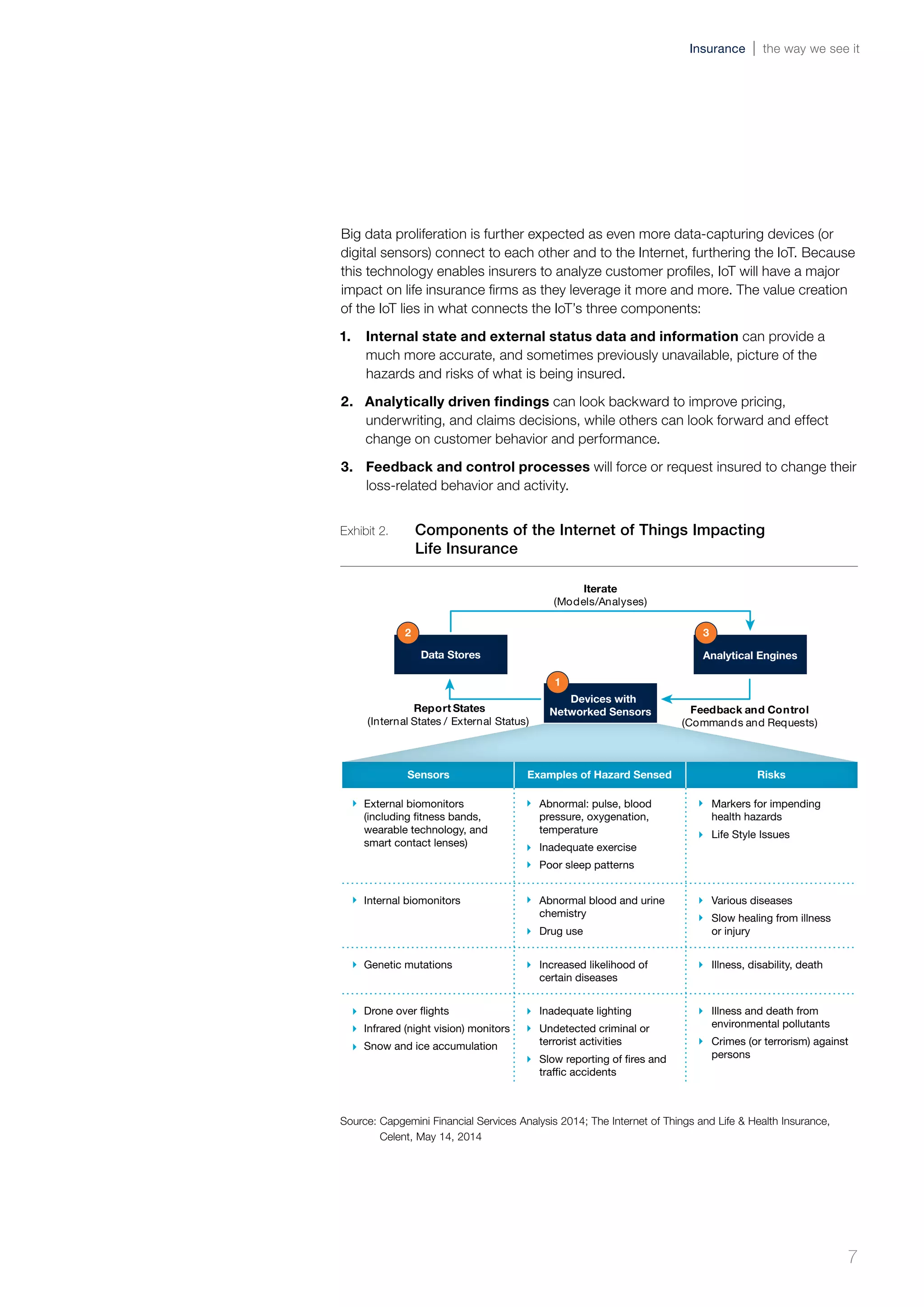 Big data proliferation is further expected as even more data-capturing devices (or
digital sensors) connect to each other and to the Internet, furthering the IoT. Because
this technology enables insurers to analyze customer profiles, IoT will have a major
impact on life insurance firms as they leverage it more and more. The value creation
of the IoT lies in what connects the IoT’s three components:
1.	 Internal state and external status data and information can provide a
much more accurate, and sometimes previously unavailable, picture of the
hazards and risks of what is being insured.
2.	 Analytically driven findings can look backward to improve pricing,
underwriting, and claims decisions, while others can look forward and effect
change on customer behavior and performance.
3.	 Feedback and control processes will force or request insured to change their
loss-related behavior and activity.
Exhibit 2.	 Components of the Internet of Things Impacting
Life Insurance
External biomonitors
(including fitness bands,
wearable technology, and
smart contact lenses)
Iterate
(Models/Analyses)
Feedback and Control
(Commands and Requests)
Report States
(Internal States / External Status)
Data Stores Analytical Engines
Devices with
Networked Sensors
Sensors Examples of Hazard Sensed Risks
Abnormal: pulse, blood
pressure, oxygenation,
temperature
Inadequate exercise
Poor sleep patterns
Markers for impending
health hazards
Life Style Issues
Internal biomonitors Abnormal blood and urine
chemistry
Drug use
Various diseases
Slow healing from illness
or injury
Genetic mutations Increased likelihood of
certain diseases
Illness, disability, death
Drone over flights
Infrared (night vision) monitors
Snow and ice accumulation
Inadequate lighting
Undetected criminal or
terrorist activities
Slow reporting of fires and
traffic accidents
Illness and death from
environmental pollutants
Crimes (or terrorism) against
persons
1
2 3
Source: Capgemini Financial Services Analysis 2014; The Internet of Things and Life & Health Insurance,
Celent, May 14, 2014
7
Insurance the way we see it
 