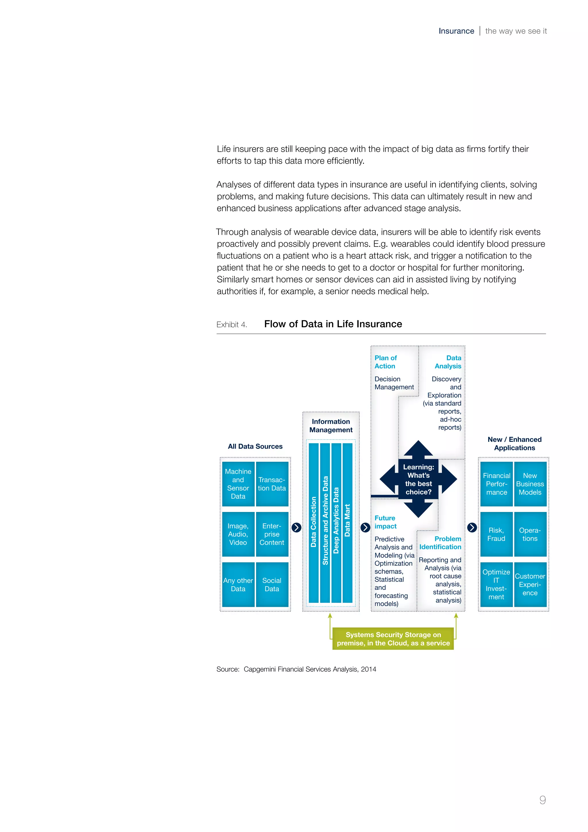 Exhibit 4.	 Flow of Data in Life Insurance
Information
Management
DataCollection
StructureandArchiveData
DeepAnalyticsData
DataMart
Plan of
Action
Decision
Management
Data
Analysis
Discovery
and
Exploration
(via standard
reports,
ad-hoc
reports)
Future
impact
Predictive
Analysis and
Modeling (via
Optimization
schemas,
Statistical
and
forecasting
models)
Problem
Identification
Reporting and
Analysis (via
root cause
analysis,
statistical
analysis)
Learning:
What’s
the best
choice?
All Data Sources
Transac-
tion Data
Machine
and
Sensor
Data
Enter-
prise
Content
Image,
Audio,
Video
Social
Data
Any other
Data
New / Enhanced
Applications
New
Business
Models
Financial
Perfor-
mance
Opera-
tions
Risk,
Fraud
Customer
Experi-
ence
Optimize
IT
Invest-
ment
Systems Security Storage on
premise, in the Cloud, as a service
Source: Capgemini Financial Services Analysis, 2014
Life insurers are still keeping pace with the impact of big data as firms fortify their
efforts to tap this data more efficiently.
Analyses of different data types in insurance are useful in identifying clients, solving
problems, and making future decisions. This data can ultimately result in new and
enhanced business applications after advanced stage analysis.
Through analysis of wearable device data, insurers will be able to identify risk events
proactively and possibly prevent claims. E.g. wearables could identify blood pressure
fluctuations on a patient who is a heart attack risk, and trigger a notification to the
patient that he or she needs to get to a doctor or hospital for further monitoring.
Similarly smart homes or sensor devices can aid in assisted living by notifying
authorities if, for example, a senior needs medical help.
9
Insurance the way we see it
 