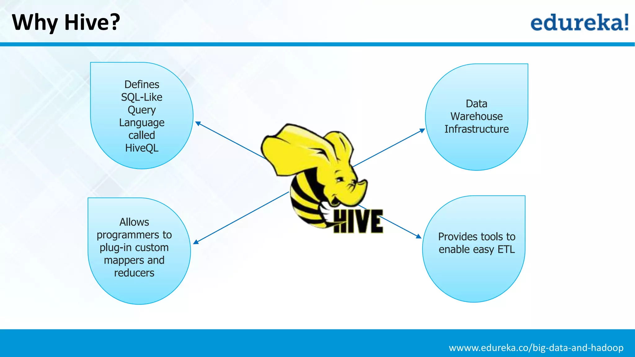 wwww.edureka.co/big-data-and-hadoop
Why Hive?
Defines
SQL-Like
Query
Language
called
HiveQL
Data
Warehouse
Infrastructure
Allows
programmers to
plug-in custom
mappers and
reducers
Provides tools to
enable easy ETL
 