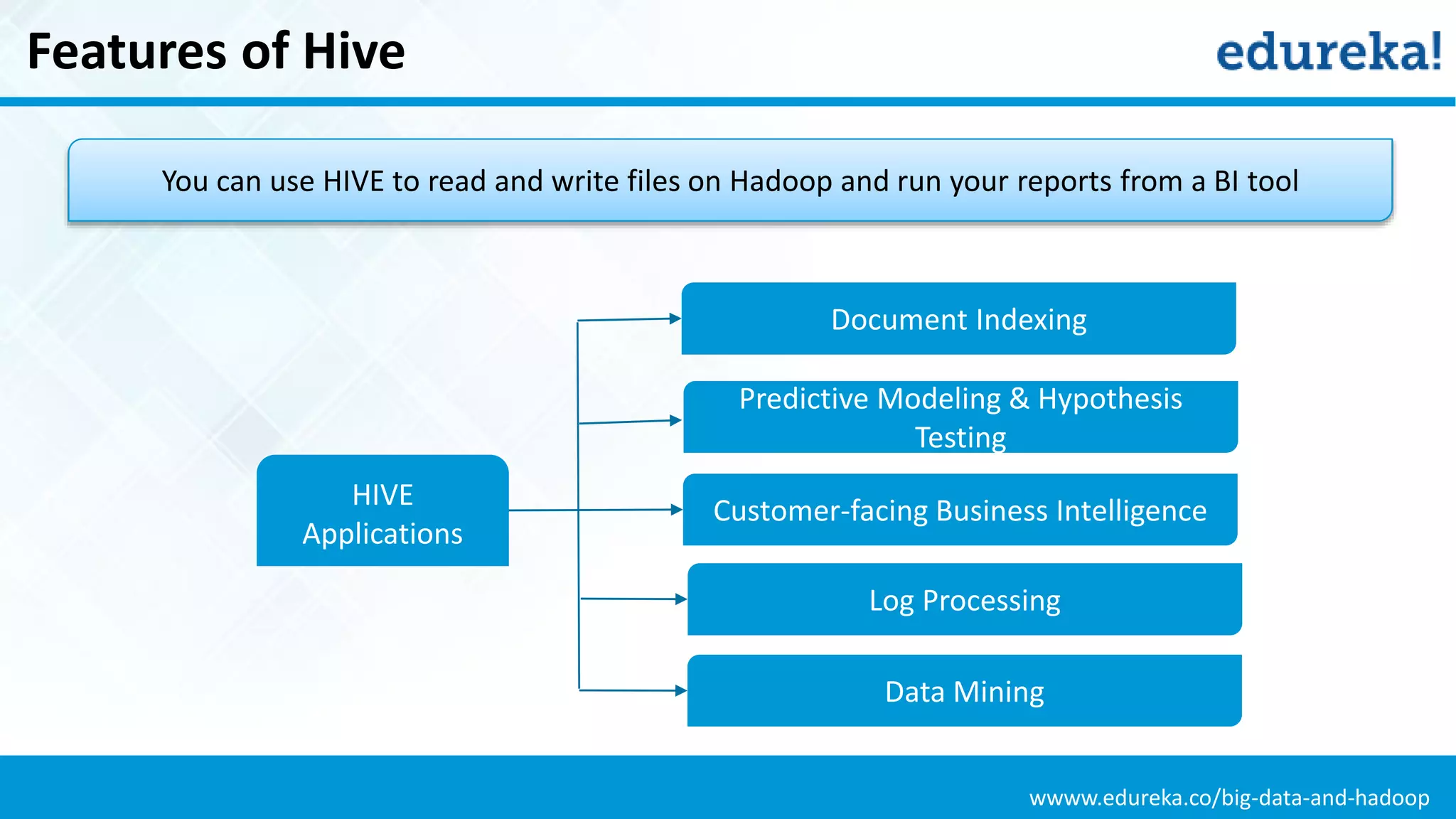 wwww.edureka.co/big-data-and-hadoop
Features of Hive
You can use HIVE to read and write files on Hadoop and run your reports from a BI tool
Predictive Modeling & Hypothesis
Testing
Document Indexing
Customer-facing Business Intelligence
Log Processing
Data Mining
HIVE
Applications
 