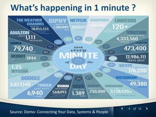 4 of 15
What’s happening in 1 minute ?
Source: Domo- Connecting Your Data, Systems & People
 