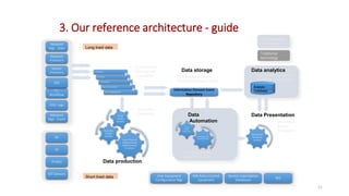 Next generation
technology
Traditional
technology
Event Factory
Statistical and
Mathematical
Functions
Raw Data
Reader
Sockets
Event
Writer
Sockets
Web based
Graphical
Context
Data production
Analytic
Database
 Unpredictable Queries
 High Responsivesness
Data analyticsCollection
Filtering
Enrichment
Event Correlation
Event Aggregation
Network
Mgt - Stats
Device
Inventory
Network
Inventory
Data Presentation
 Dashboard
 Report
Production
TT,
Workflow
CDR, Logs
NE
UE
Probes
IOT Sensors
Short lived data
BSS
Immediate
User Equipment
Configuration Mgt
NW Policy Control
Equipment
Notification API
Implementatio
n
Event
Driven
Rules Logic
Data
Automation
Service Subscription
Databases
 Predicate based
Group/Set Logic
Periodic
 Fast Retrieval Option
 Standard Retrieval Option
Data storage
 Real-time
Streaming
Immediate
Immediate
On-demand
On-demand
Periodic
Periodic
Immediate
 Consolidation,
Filtering and
Correlation
Immediate
Information Element Event
Repository
On-demand
Network
Mgt - Event
BSS
3. Our reference architecture - guide
Long lived data
11
 