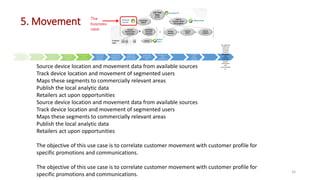 Source device
location and
movement
data from
available
sources
Track device
location and
movement of
segmented
users
Maps these
segments to
commercially
relevant areas
Publish the
local analytic
data
Retailers act
upon
opportunities
Source device
location and
movement
data from
available
sources
Track device
location and
movement of
segmented
users
Maps these
segments to
commercially
relevant areas
Publish the
local analytic
data
Retailers act
upon
opportunities
The objective
of this use
case is to
correlate
customer
movement
with
customer
profile for
specific
promotions
and
communicatio
ns.
The objective
of this use
case is to
correlate
customer
movement
with
customer
profile for
specific
promotions
and
communicatio
ns.
5. Movement
Source device location and movement data from available sources
Track device location and movement of segmented users
Maps these segments to commercially relevant areas
Publish the local analytic data
Retailers act upon opportunities
Source device location and movement data from available sources
Track device location and movement of segmented users
Maps these segments to commercially relevant areas
Publish the local analytic data
Retailers act upon opportunities
The objective of this use case is to correlate customer movement with customer profile for
specific promotions and communications.
The objective of this use case is to correlate customer movement with customer profile for
specific promotions and communications.
16
 