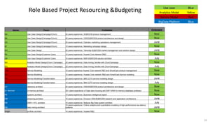 Role Based Project Resourcing &Budgeting
Names Focus Profile/Role Onboard
NN Use Case Design(Campaign/Churn) 20 years experience. SQM/CEM product management Now
AB Use Case Design(Campaign/Churn) 20 years experience. OSS/SQM/CEM product architecture and design. Now
CD Use Case Design(Campaign/Churn) 20 years experience. Operator marketing operations management. June
EF Use Case Design(Campaign/Churn) 10 years experience. Marketing campaign design. Now
GH Use Case Design 20 years experience. Telcordia SQM/CEM market management and solution design. June
PK Use Case Design(Customer Care) 10 years experience. Huawei Core Network R&D Now
LM Use Case Design(Customer Care) 15 years experience. NSN SQM/CEM solution architect July
NO Analytics Model Design(Churn/ Campaign) 20 years experience. Data mining, familiar with Chun/Campaign Now
PQ Analytics Model Design(Churn/ Campaign) 20 years experience. Data mining, familiar with Chun/Campaign July
HF Service Modelling 10 years experience Huawei Core network R&D and SmartCare product management Now
PQ Service Modelling 10 years experience. Huawei Core network R&D and SmartCare Service modeling Now
FM Service Modelling/Transformation 20 years experience. IBM COTS service modeling design June
XY Service Modelling/Transformation 15 years experience. IBM COTS service modeling design July
UV reference architect 20 years experience. OSS/SQM/CEM product architecture and design. Now
Dr. Mehmet In-memory architect 30+ years experience of Data ware housing and SAP HANA in-memory database professor Now
NE systems architect 10 years experience. Business intelligence expert Now
NM streaming architect 10 years experience. Ericsson OSS/SQM/CEM research and application architecture June
NN DWH + ETL architect 15 years experience. Netezza Big Data system architect July
NN data mining architect
15 years experience. Online analytics and quantitative modeling of high-performance low-latency
systems. June
Jingjin portfolio architect 14 years experience. Huawei R&D. Now
Use case Blue
Analytics Model Yellow
Service Model Red
BigData Platform Blue
19
 