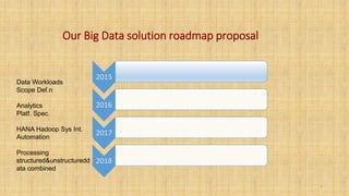 Our Big Data solution roadmap proposal
2015
2016
2017 • .
2018
Data Workloads
Scope Def.n
Analytics
Platf. Spec.
HANA Hadoop Sys Int.
Automation
Processing
structured&unstructuredd
ata combined
7
 