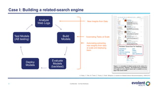 Confidential – Do Not Distribute5
A. Reda, Y. Park, M. Tiwari, C. Posse, S. Shah. Metaphor: A System for Related Search Recommendations, CIKM 2012
Case I: Building a related-search engine
Analyze
Web Logs
Build
Models
Evaluate
Models
(backtest)
Deploy
Models
Test Models
(AB testing)
New Insights from Data
Automating Tasks at Scale
Automating extracting
new insights from data
at scale and deploying
them
 