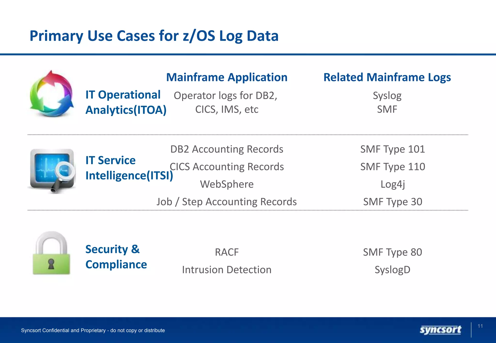 Primary Use Cases for z/OS Log Data
11
Syncsort Confidential and Proprietary - do not copy or distribute
Security &
Compliance
IT Operational
Analytics(ITOA)
IT Service
Intelligence(ITSI)
RACF
Intrusion Detection
SMF Type 80
SyslogD
Mainframe Application
Operator logs for DB2,
CICS, IMS, etc
Related Mainframe Logs
Syslog
SMF
DB2 Accounting Records
CICS Accounting Records
WebSphere
Job / Step Accounting Records
SMF Type 101
SMF Type 110
Log4j
SMF Type 30
 