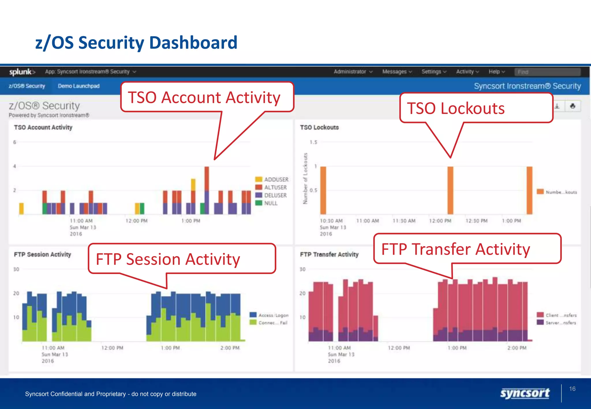 z/OS Security Dashboard
Syncsort Confidential and Proprietary - do not copy or distribute
16
Job Initiations
TSO Account Activity
TSO Lockouts
FTP Session Activity
FTP Transfer Activity
 