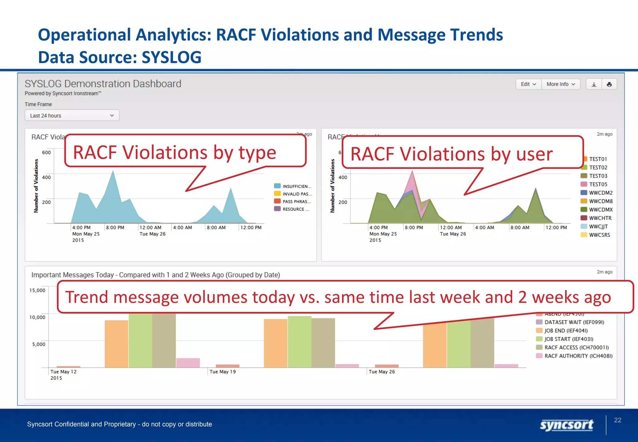 Operational Analytics: RACF Violations and Message Trends
Data Source: SYSLOG
Syncsort Confidential and Proprietary - do not copy or distribute
22
RACF Violations by type RACF Violations by user
Trend message volumes today vs. same time last week and 2 weeks ago
 