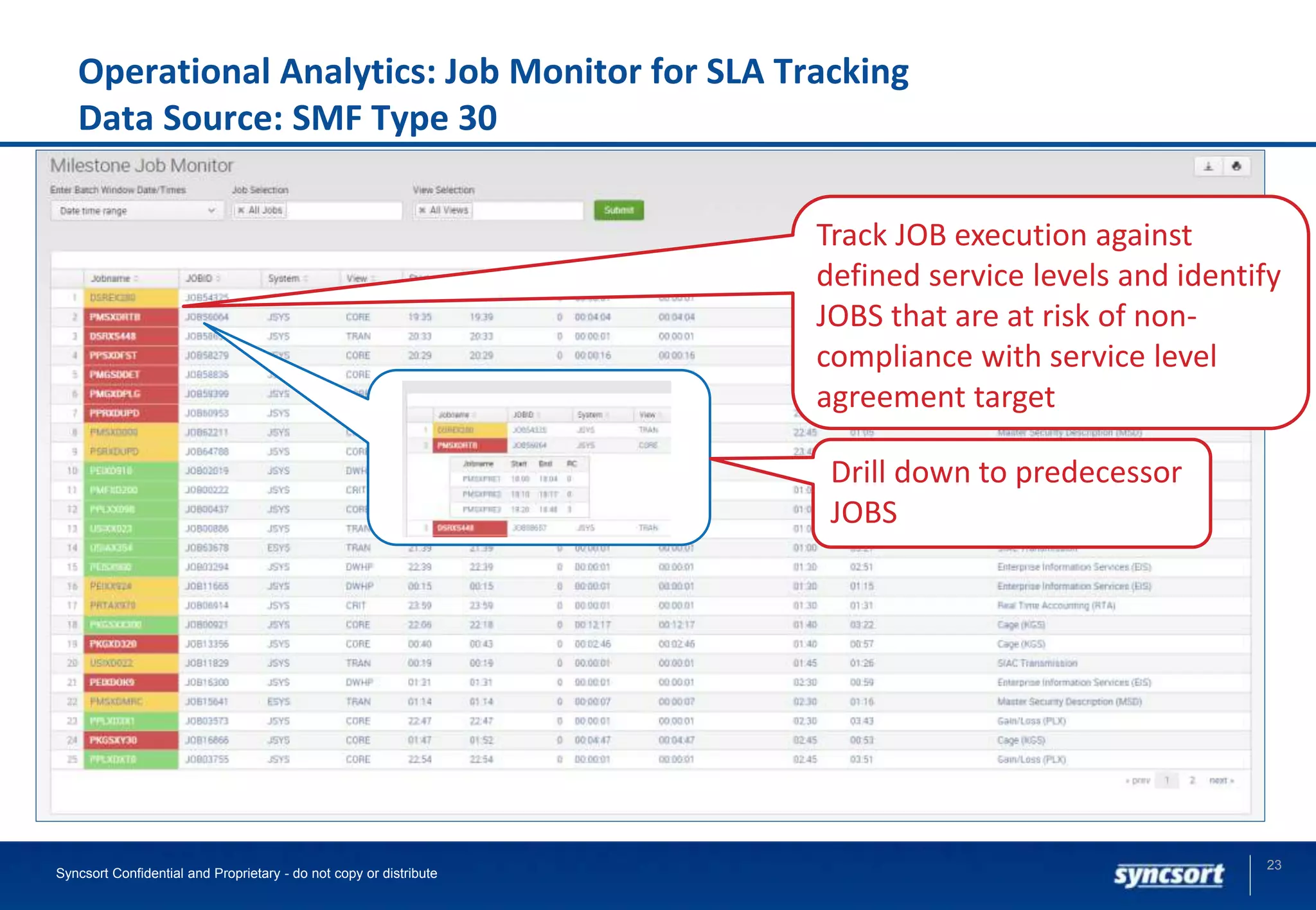 Operational Analytics: Job Monitor for SLA Tracking
Data Source: SMF Type 30
Syncsort Confidential and Proprietary - do not copy or distribute
23
Track JOB execution against
defined service levels and identify
JOBS that are at risk of non-
compliance with service level
agreement target
Drill down to predecessor
JOBS
 