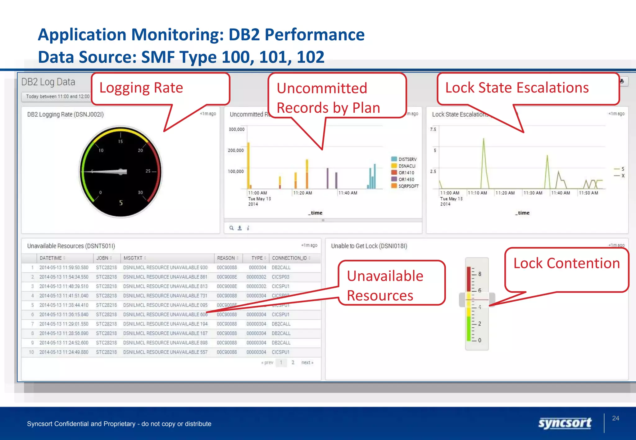 Application Monitoring: DB2 Performance
Data Source: SMF Type 100, 101, 102
Syncsort Confidential and Proprietary - do not copy or distribute
24
Logging Rate Uncommitted
Records by Plan
Lock State Escalations
Lock Contention
Unavailable
Resources
 