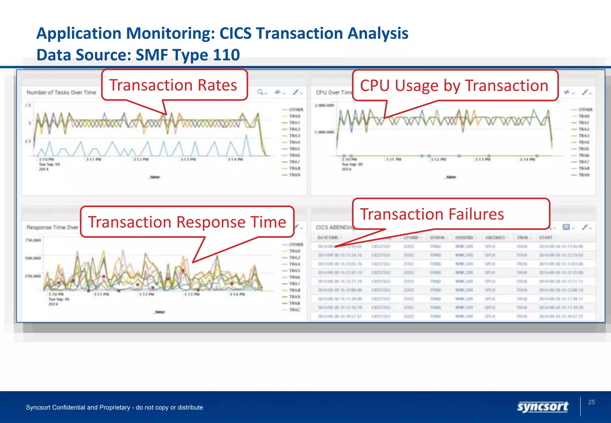 Application Monitoring: CICS Transaction Analysis
Data Source: SMF Type 110
Syncsort Confidential and Proprietary - do not copy or distribute
25
Transaction Rates CPU Usage by Transaction
Transaction Response Time Transaction Failures
 