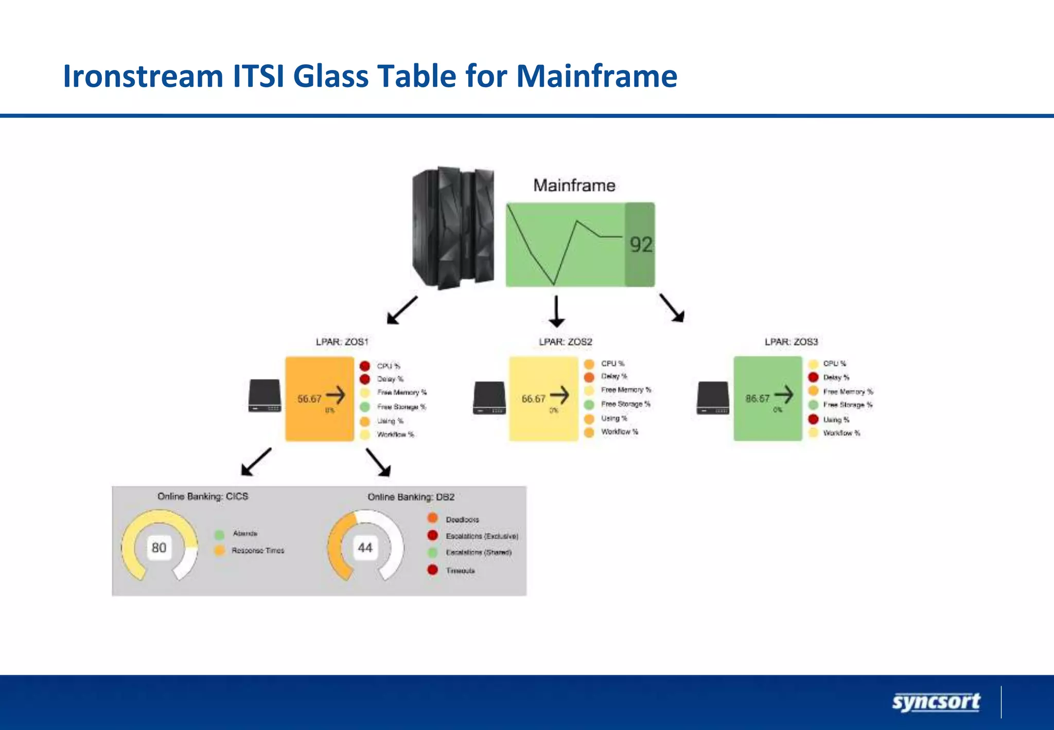Ironstream ITSI Glass Table for Mainframe
 