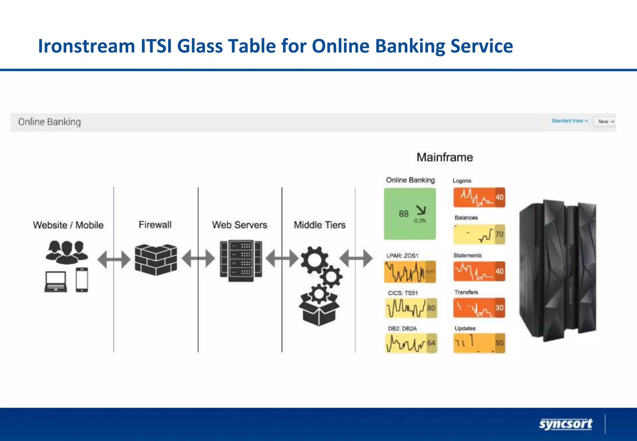 Ironstream ITSI Glass Table for Online Banking Service
 