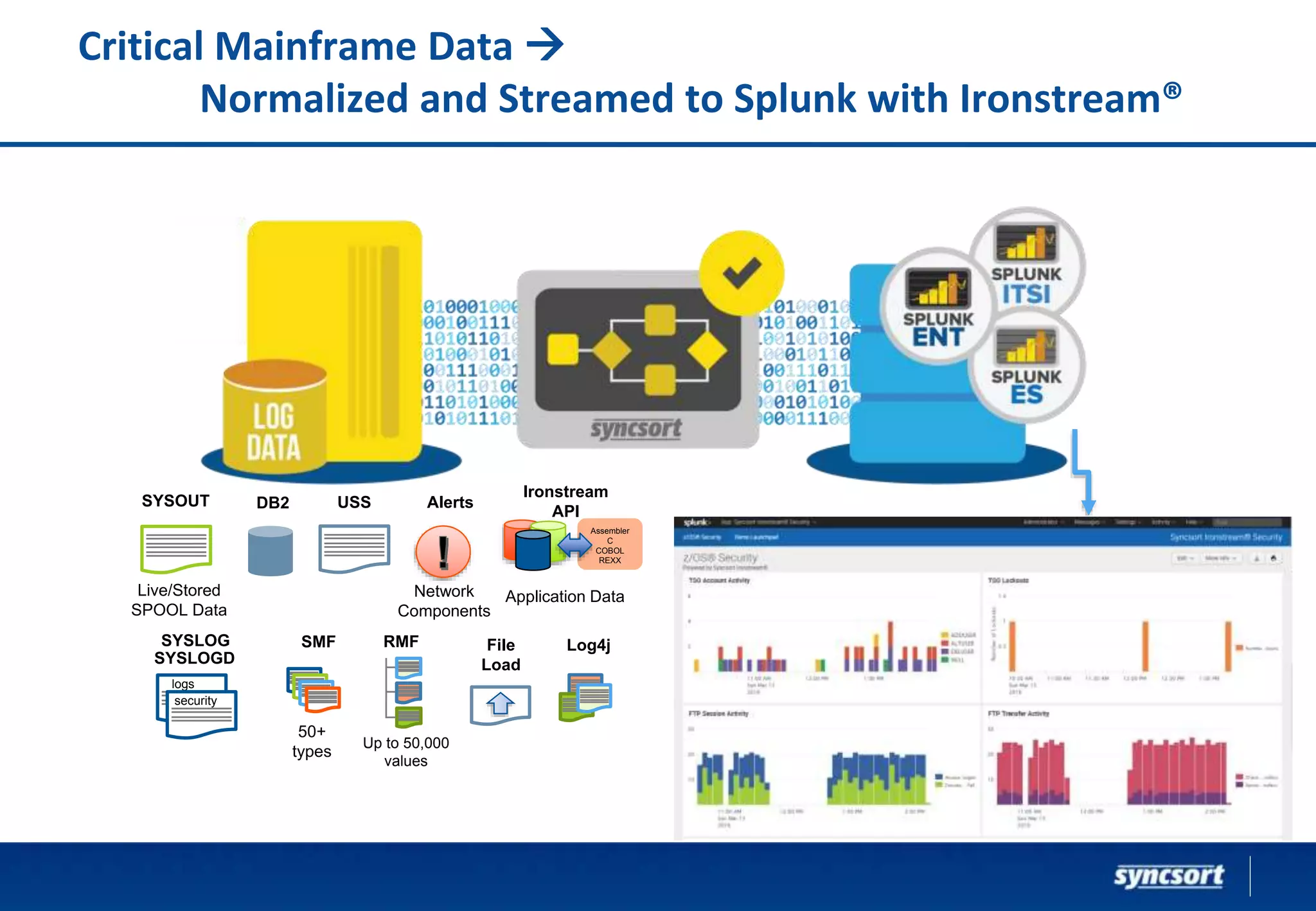 Critical Mainframe Data 
Normalized and Streamed to Splunk with Ironstream®
Log4jFile
Load
SYSLOG
SYSLOGD
logs
security
SMF
50+
types
RMF
Up to 50,000
values
DB2SYSOUT
Live/Stored
SPOOL Data
Alerts
Network
Components
Ironstream
API
Application Data
Assembler
C
COBOL
REXX
USS
 