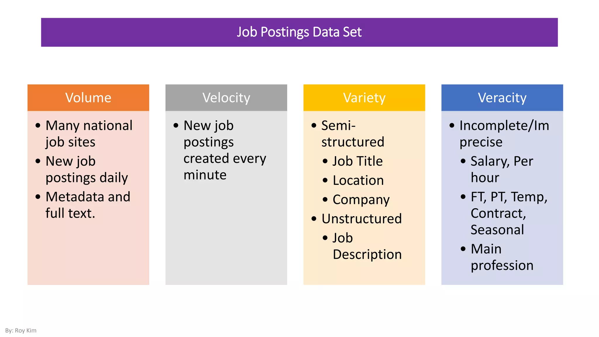 Job Postings Data Set
Volume
• Many national
job sites
• New job
postings daily
• Metadata and
full text.
Velocity
• New job
postings
created every
minute
Variety
• Semi-
structured
• Job Title
• Location
• Company
• Unstructured
• Job
Description
Veracity
• Incomplete/Im
precise
• Salary, Per
hour
• FT, PT, Temp,
Contract,
Seasonal
• Main
profession
By: Roy Kim
 