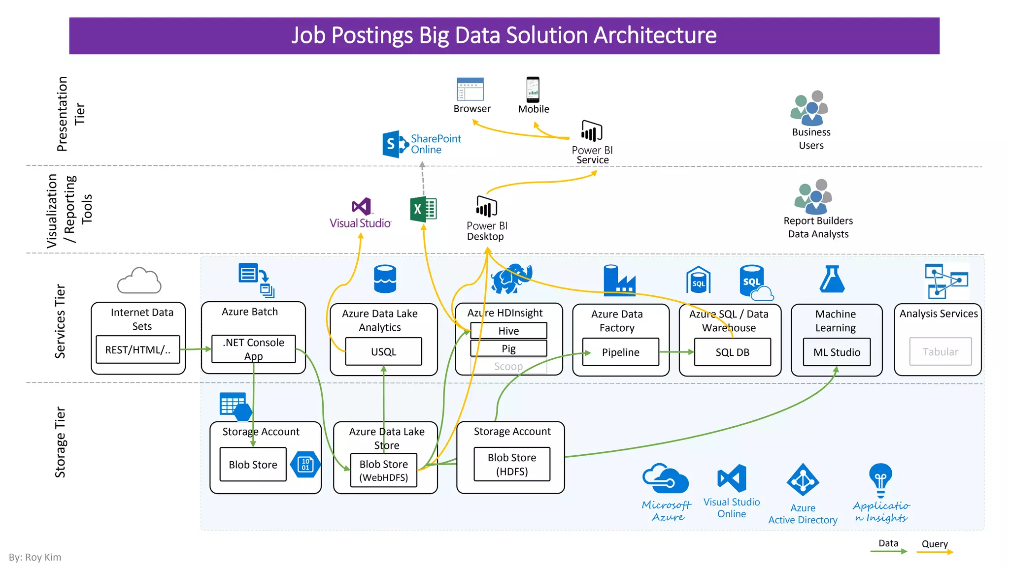 Job Postings Big Data Solution Architecture
Azure Data Lake
Analytics
Internet Data
Sets
USQL
Storage Account
Blob Store
Azure Batch
.NET Console
App
Blob Store
(WebHDFS)
Azure HDInsight
Hive
Azure
Active Directory
HDInsight
Azure SQL
database
SQL Data
Warehouse
Storage blob
Storage (Azure)
Visual Studio
Online
Data Lake
Azure SQL / Data
Warehouse
SQL DB
Machine
Learning
ML Studio
StorageTierServicesTier
REST/HTML/..
Visualization
/Reporting
Tools
Presentation
Tier
Mobile
Pig
Scoop
By: Roy Kim
Desktop
Batch
Business
Users
Report Builders
Data Analysts
Azure Data
Factory
Pipeline
Data Factory
Browser
Service
Applicatio
n Insights
Microsoft
Azure
Data
Analysis Services
Tabular
Machine
Learning
Storage Account
Blob Store
(HDFS)
Azure Data Lake
Store
Query
 