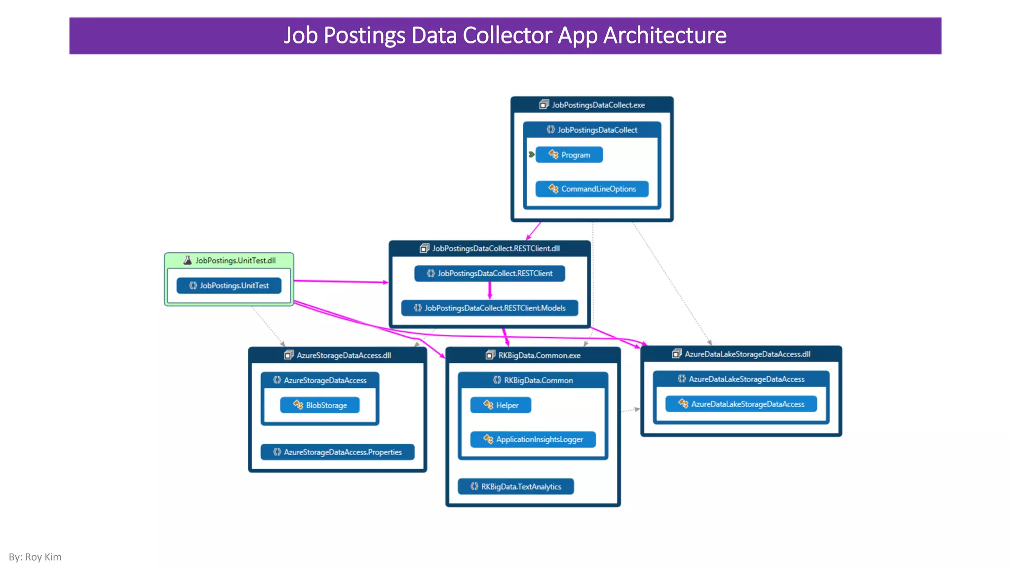 Job Postings Data Collector App Architecture
By: Roy Kim
 