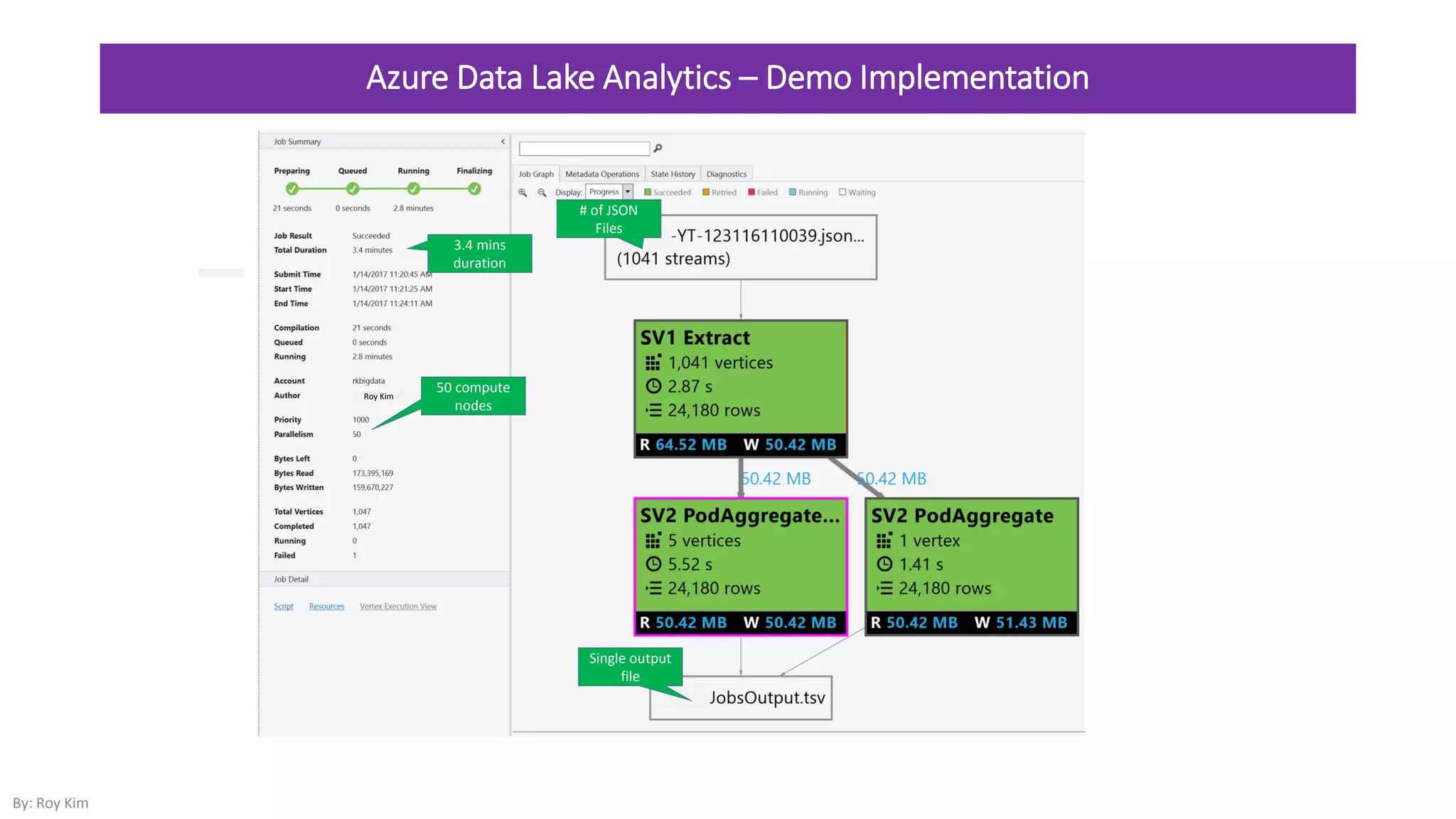 Azure Data Lake Analytics – Demo Implementation
By: Roy Kim
Roy Kim
# of JSON
Files
Single output
file
50 compute
nodes
3.4 mins
duration
 