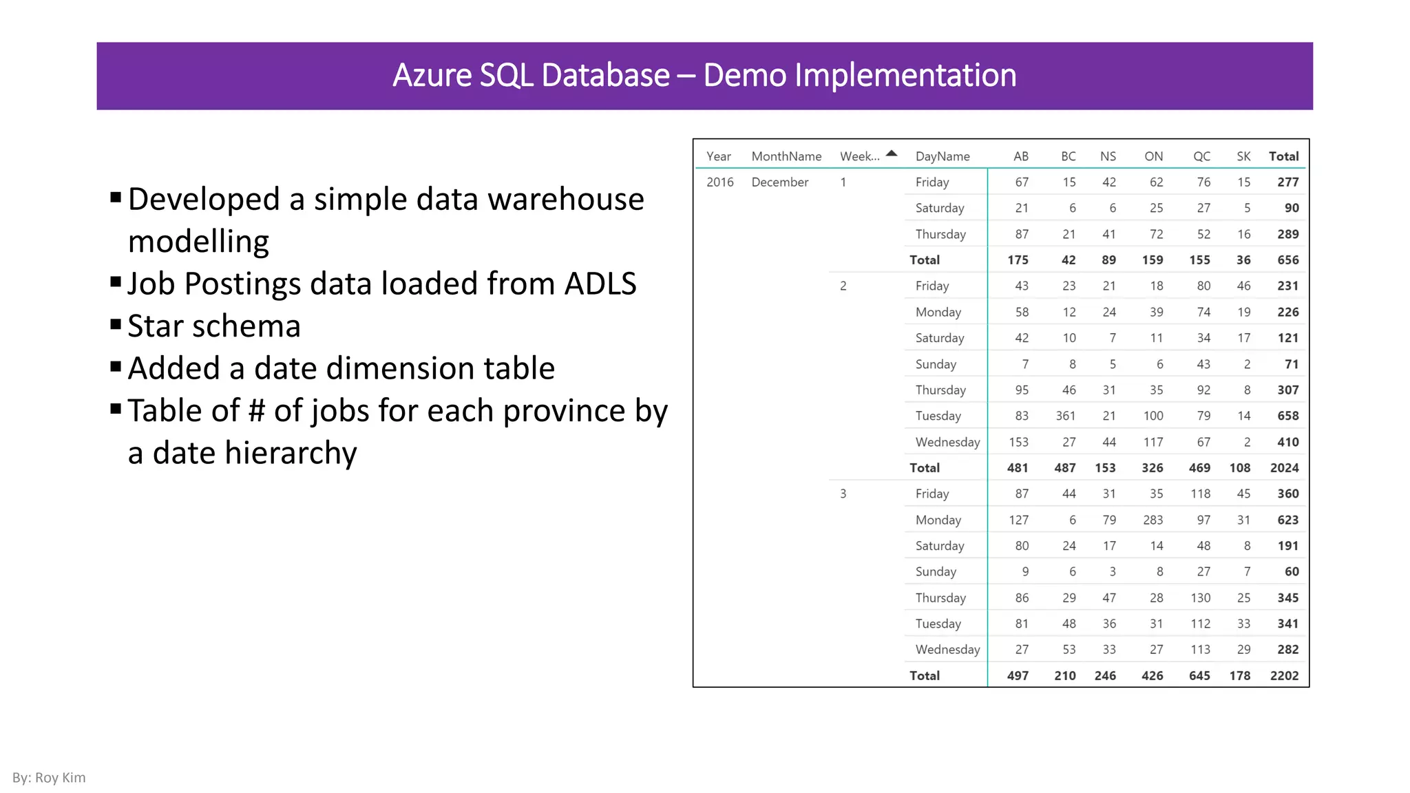 Azure SQL Database – Demo Implementation
Developed a simple data warehouse
modelling
Job Postings data loaded from ADLS
Star schema
Added a date dimension table
Table of # of jobs for each province by
a date hierarchy
By: Roy Kim
 