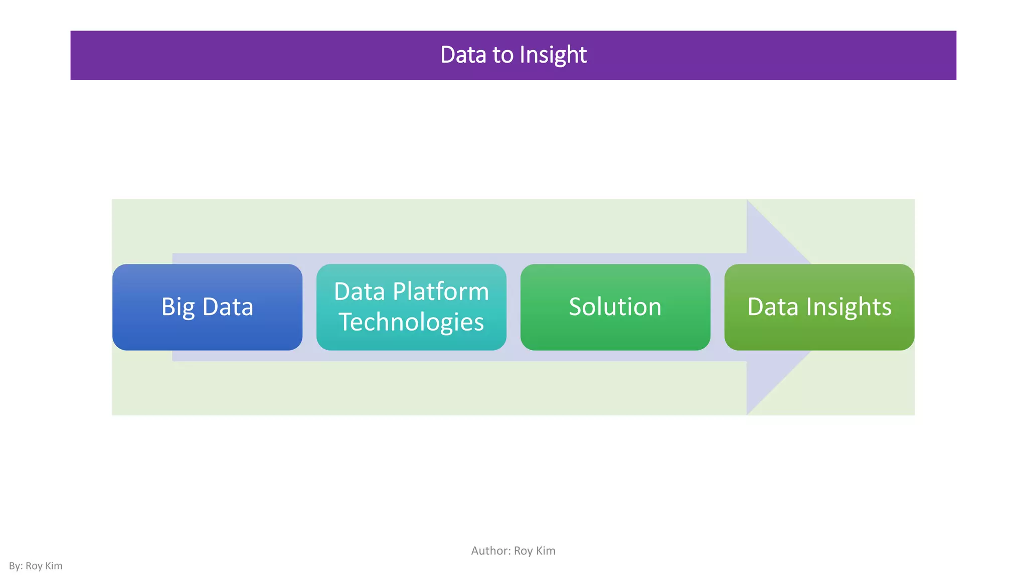 Data to Insight
Author: Roy Kim
Big Data
Data Platform
Technologies
Solution Data Insights
By: Roy Kim
 