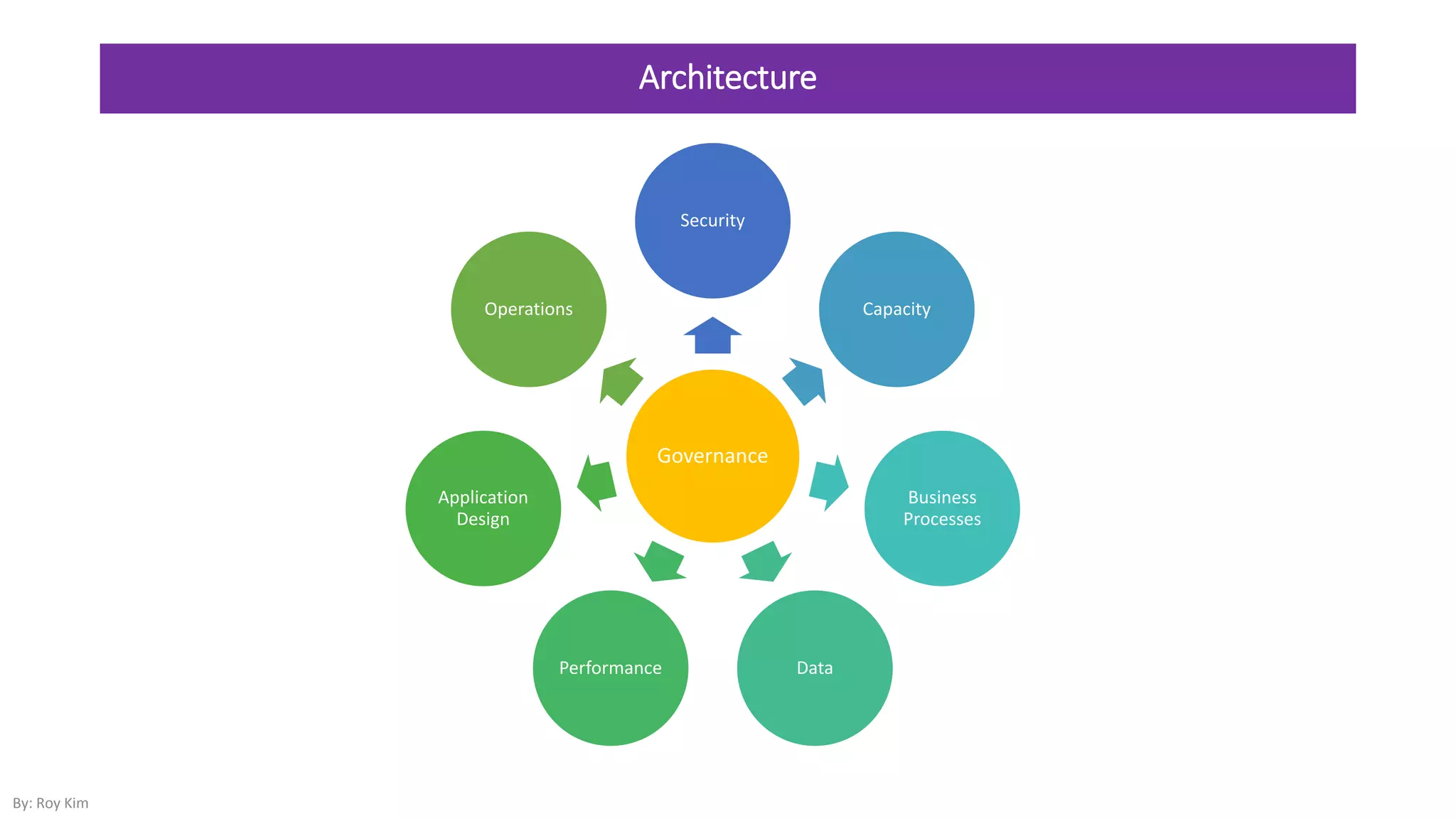 Architecture
Governance
Security
Capacity
Business
Processes
DataPerformance
Application
Design
Operations
By: Roy Kim
 