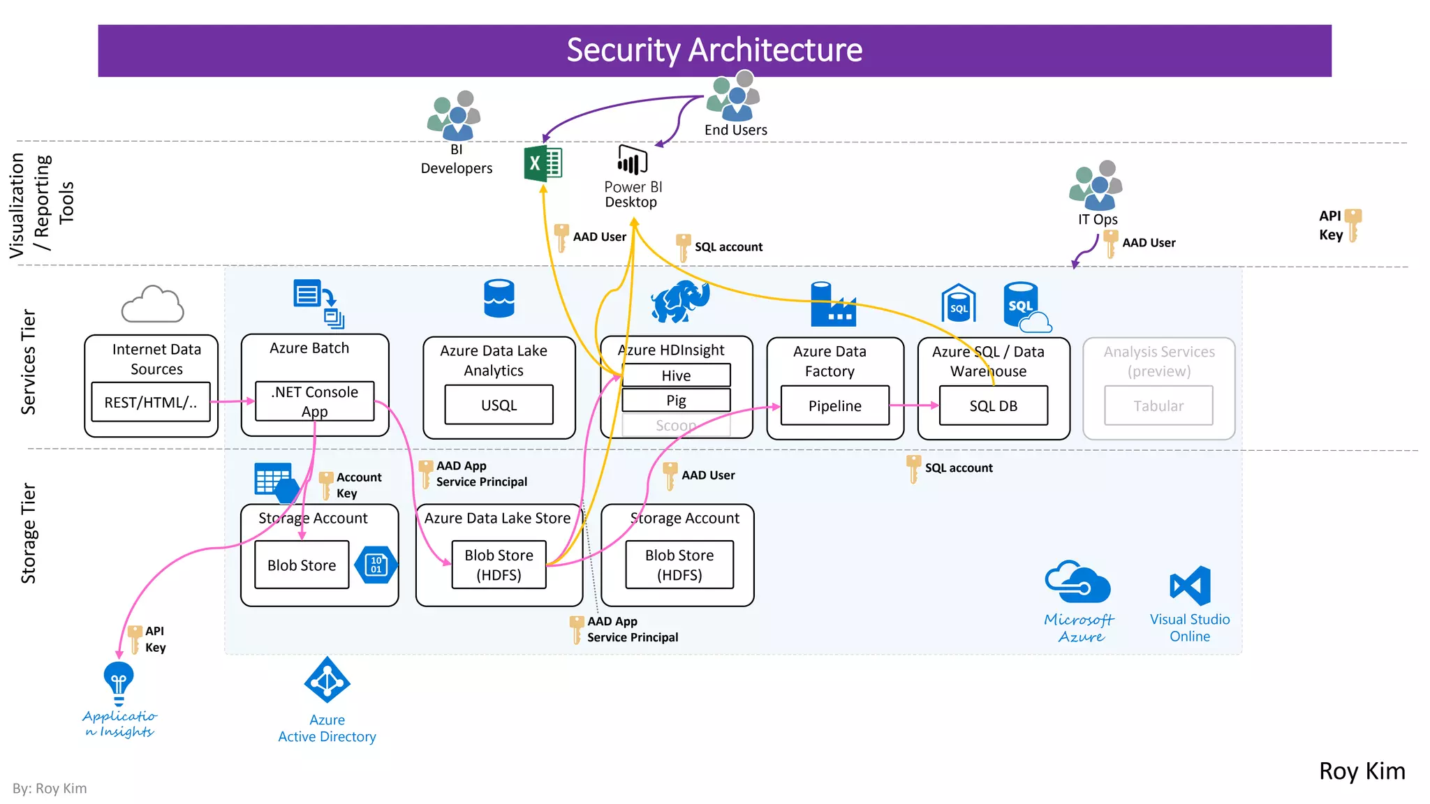 Big Data Analytics from Azure Cloud to Power BI Mobile | PPT