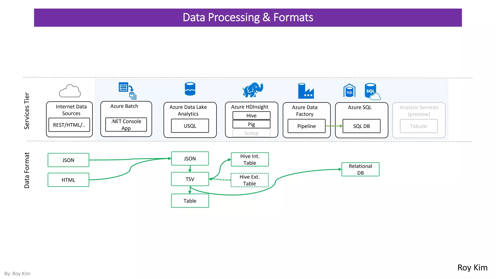 Data Processing & Formats
Azure Data Lake
Analytics
Internet Data
Sources
USQL
Azure Batch
.NET Console
App
Azure HDInsight
Hive
HDInsight
Azure SQL
database
SQL Data
Warehouse
Data Lake
Azure SQL
SQL DB
Analysis Services
(preview)
Tabular
DataFormatServicesTier
REST/HTML/.. Pig
Scoop
Roy Kim
Batch
Azure Data
Factory
Pipeline
Data Factory
JSON
HTML
JSON
TSV Hive Ext.
Table
Relational
DB
Hive Int.
Table
Table
By: Roy Kim
 
