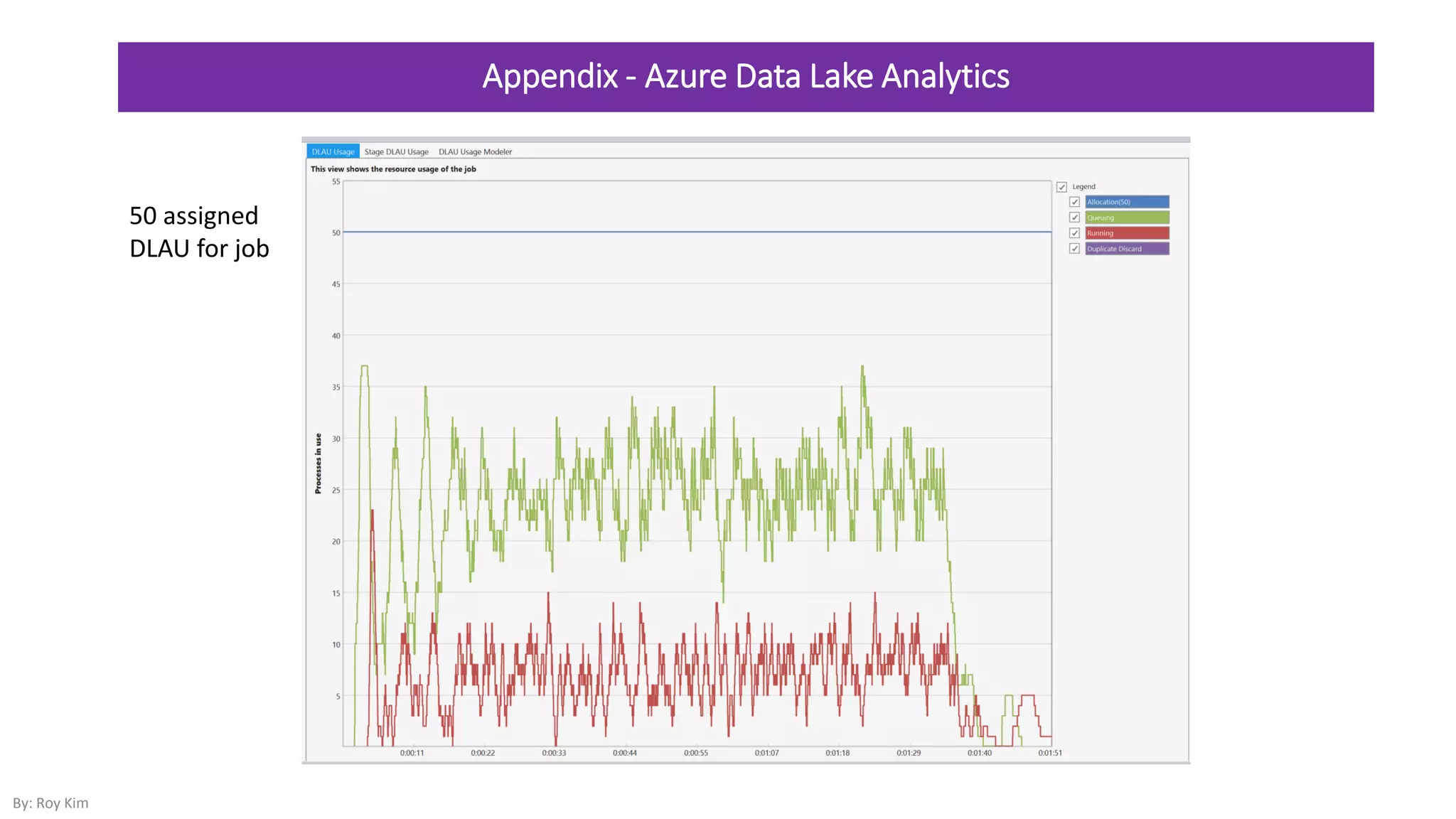 Appendix - Azure Data Lake Analytics
By: Roy Kim
50 assigned
DLAU for job
 