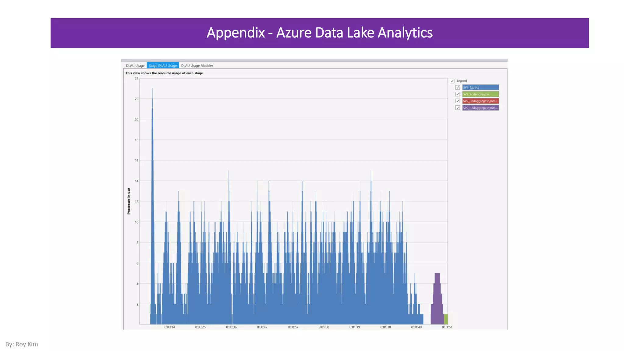 Appendix - Azure Data Lake Analytics
By: Roy Kim
 