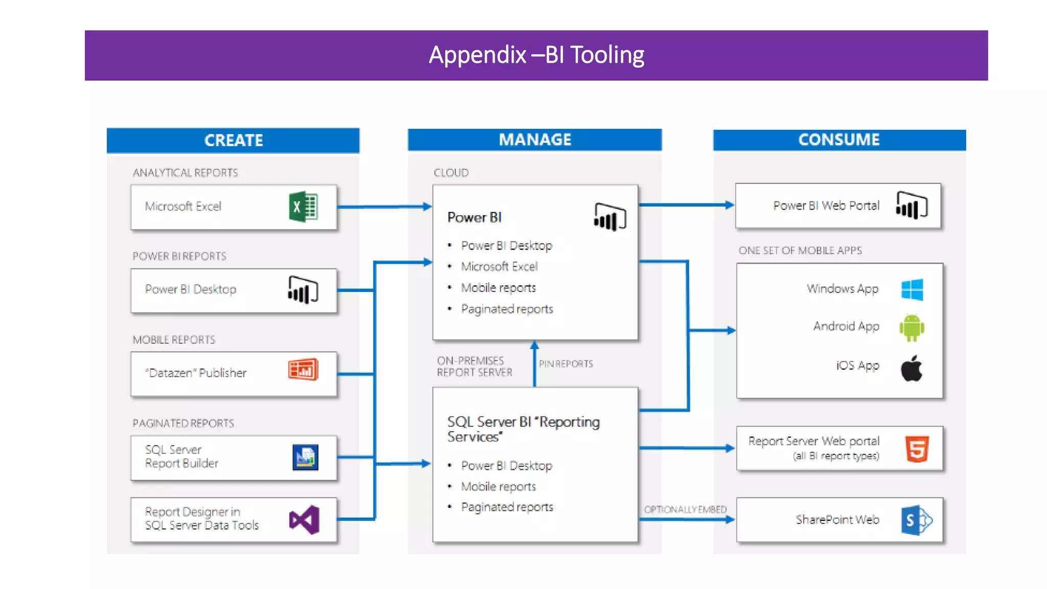 Appendix –BI Tooling
 