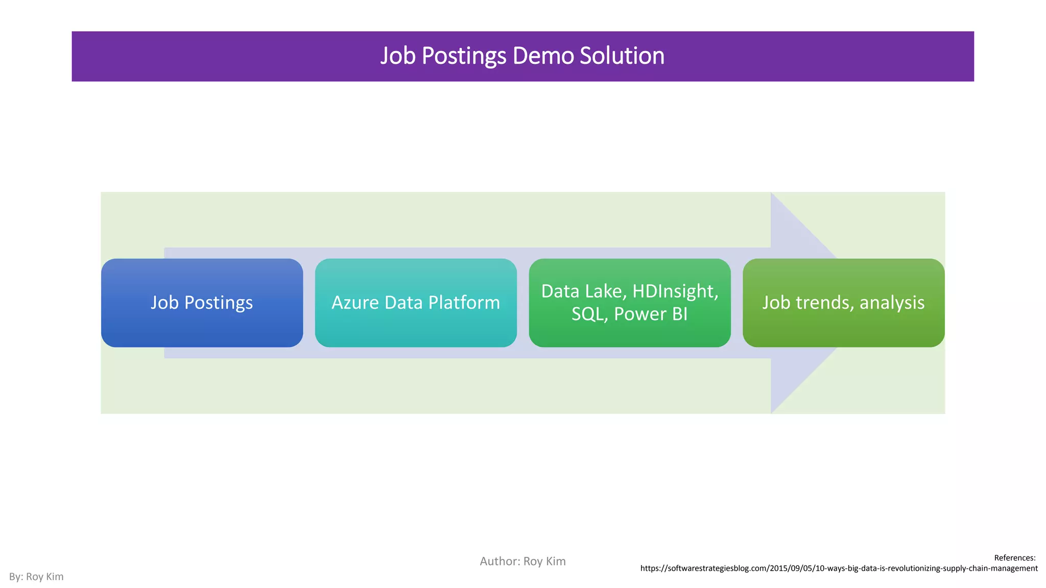 Job Postings Demo Solution
Author: Roy Kim References:
https://softwarestrategiesblog.com/2015/09/05/10-ways-big-data-is-revolutionizing-supply-chain-management
Job Postings Azure Data Platform
Data Lake, HDInsight,
SQL, Power BI
Job trends, analysis
By: Roy Kim
 