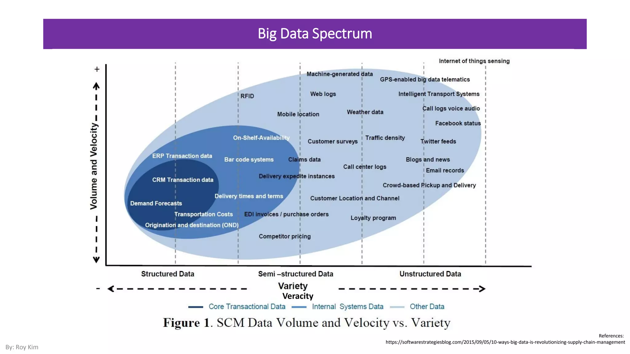 Big Data Spectrum
References:
https://softwarestrategiesblog.com/2015/09/05/10-ways-big-data-is-revolutionizing-supply-chain-management
Veracity
By: Roy Kim
 