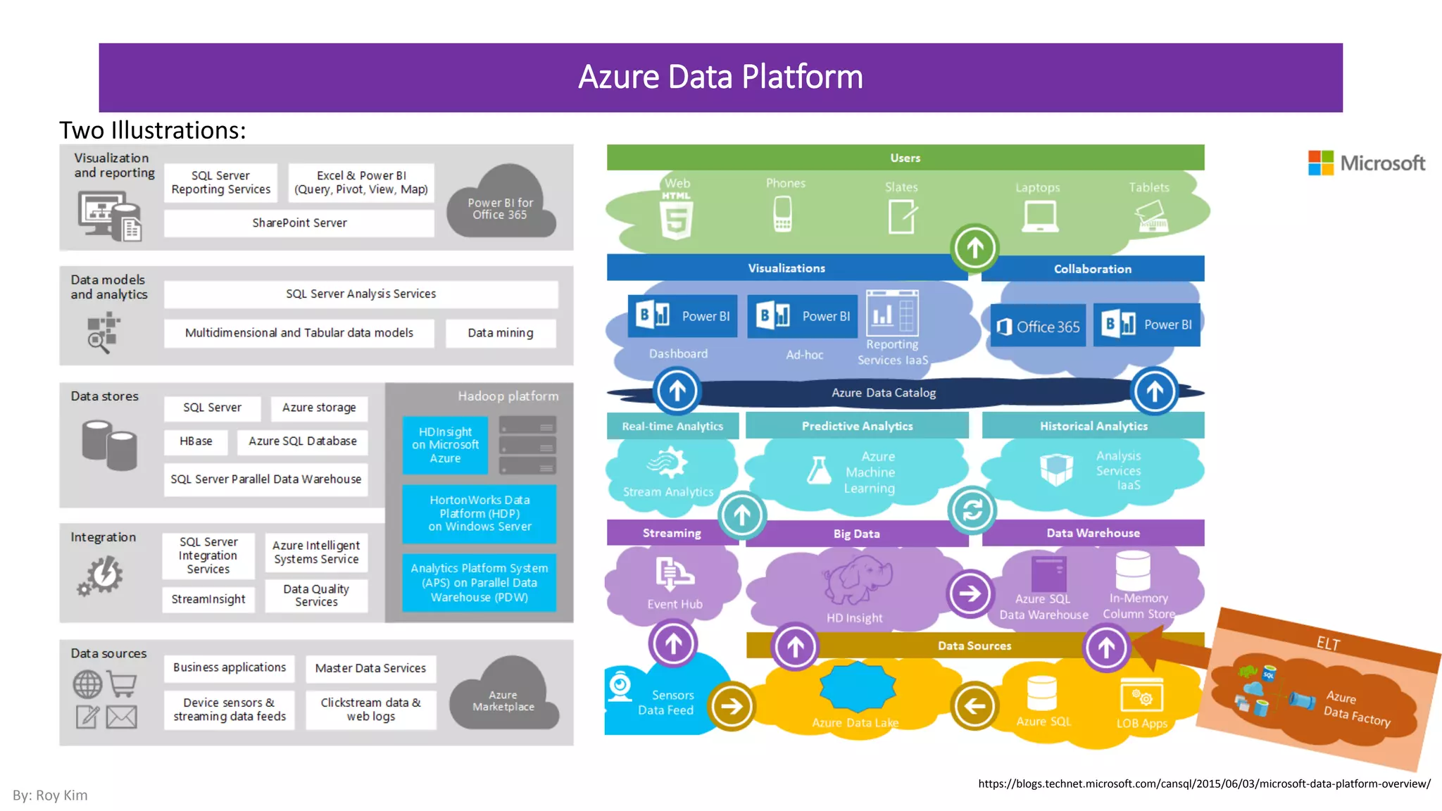 Azure Data Platform
References:
https://blogs.technet.microsoft.com/cansql/2015/06/03/microsoft-data-platform-overview/
Two Illustrations:
By: Roy Kim
 