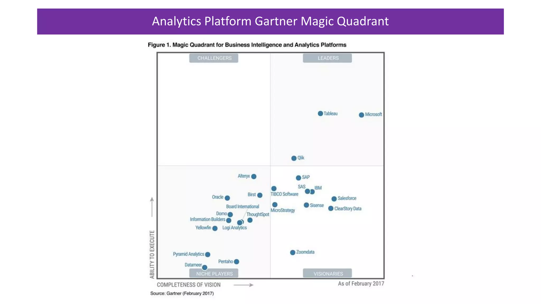 Analytics Platform Gartner Magic Quadrant
 
