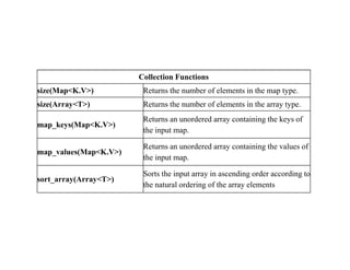 Collection Functions
size(Map<K.V>) Returns the number of elements in the map type.
size(Array<T>) Returns the number of elements in the array type.
map_keys(Map<K.V>)
Returns an unordered array containing the keys of
the input map.
map_values(Map<K.V>)
Returns an unordered array containing the values of
the input map.
sort_array(Array<T>)
Sorts the input array in ascending order according to
the natural ordering of the array elements
 