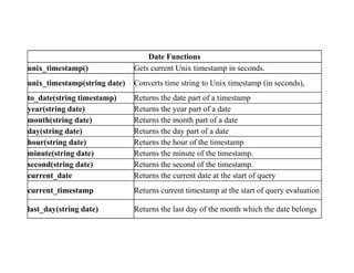 Date Functions
unix_timestamp() Gets current Unix timestamp in seconds.
unix_timestamp(string date) Converts time string to Unix timestamp (in seconds),
to_date(string timestamp) Returns the date part of a timestamp
year(string date) Returns the year part of a date
month(string date) Returns the month part of a date
day(string date) Returns the day part of a date
hour(string date) Returns the hour of the timestamp
minute(string date) Returns the minute of the timestamp.
second(string date) Returns the second of the timestamp.
current_date Returns the current date at the start of query
current_timestamp Returns current timestamp at the start of query evaluation
last_day(string date) Returns the last day of the month which the date belongs
 