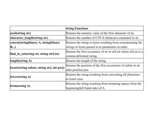 String Functions
ascii(string str) Returns the numeric value of the first character of str.
character_length(string str) Returns the number of UTF-8 characters contained in str
concat(string|binary A, string|binary
B...)
Returns the string or bytes resulting from concatenating the
strings or bytes passed in as parameters in order.
find_in_set(string str, string strList)
Returns the first occurance of str in strList where strList is a
comma-delimited string.
length(string A) Returns the length of the string.
length(string A) Returns the length of the string.
locate(string substr, string str[, int pos])
Returns the position of the first occurrence of substr in str
after position pos.
lower(string A)
Returns the string resulting from converting all characters
to lower case.
ltrim(string A)
Returns the string resulting from trimming spaces from the
beginning(left hand side) of A.
 