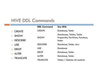 HIVE DDL Commands
 CREATE
 SHOW
DDL Command Use With
CREATE Database, Table
SHOW
Databases, Tables, Table
Properties, Partitions, Functions,
 DESCRIBE
 USE
 DROP
 ALTER
 TRUNCATE
SHOW Properties, Partitions, Functions,
Index
DESCRIBE Database, Table, view
USE Database
DROP Database, Table
ALTER Database, Table
TRUNCATE Table// Deletes all contents
 