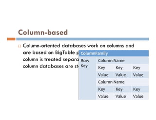 Column-based
 Column-oriented databases work on columns and
are based on BigTable paper by Google. Every
column is treated separately. Values of single
column is treated separately. Values of single
column databases are stored contiguously.
 