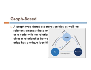 Graph-Based
 A graph type database stores entities as well the
relations amongst those entities. The entity is stored
as a node with the relationship as edges. An edge
as a node with the relationship as edges. An edge
gives a relationship between nodes. Every node and
edge has a unique identifier.
 