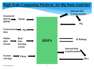 High Scale Computing Platform for Big Data Analytics
HDFS
Structured
data in
RDMS
Sqoop
Unstructured
data
Pig
Online
data
stream
Real
time
learning
system
System/
web logs
Flume
Internal data
transformation
Pig
R Hadoop
Hive
Internal data
transformation
IT FOR MANAGERS 12
 