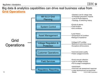 © 2014 IBM Corporation12
Grid
Operations
Field Services
MV & LV Grid
Planning
Asset Management
Voltage Regulation &
Protection
Customer Operations
Regulatory Reporting
System Control
• Detailed Load & voltage data
• Embedded generation impacts
• Load & Phase Balance
• Topology & switching history
• Events & alarms
• Fault location
• Grid conditions
• Load History
• Temperature & Condition
• Ratings & Impedance
• Voltage & PF profiles
• Batteries & secondary equip
• Exceptions & Excursions
• Improved power quality
• Fewer outages & events
• Avoid manual collection
• Load & voltage surveys
• PQ & outage investigations
• SAIDI/SAIFI
• Improved risk assessment response
• Lower technical and non-technical
losses
Big data & analytics capabilities can drive real business value from
Grid Operations
 
