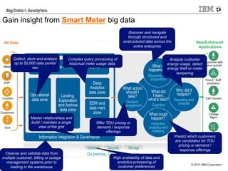 © 2014 IBM Corporation18
Gain insight from Smart Meter big data
Customer self-
serve portals
Fraud / theft
protection
Call Centers
Outage
Mgmt
Billing
systems
Meters
Grid
Customers
Location
ERP
IBM Watson Foundations
Information Integration & Governance
SystemsSystems SecuritySecurity
On premise, Cloud, As a service
StorageStorage
What action
should I
take?
Decision
management
Landing,
Exploration
and Archive
data zone
EDW and
data mart
zone
Operational
data zone
Real-time Data Processing & Analytics What is
happening?
Discovery and
exploration
Why did it
happen?
Reporting and
analysis
What could
happen?
Predictive
analytics and
modeling
Deep
Analytics
data zone What did
I learn,
what’s best?
Cognitive
New/Enhanced
Applications
All Data
Collect, store and analyze
up to 50,000 data points/
sec
Complex query processing of
historical meter usage data.
Cleanse and validate data from
multiple customer, billing or outage
management systems prior to
loading in the warehouse
Master relationships and
build / maintain a single
view of the grid
Discover and navigate
through structured and
unstructured data across the
entire enterprise
Analyze customer
energy usage, detect
energy theft or meter
tampering
Predict which customers
are candidates for TOU
pricing or demand /
response offerings
Offer TOU pricing or
demand / response
offerings
High availability of data and
analytics processing of
customer preferences
 