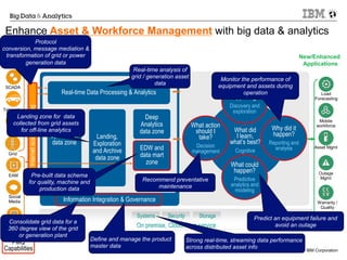 © 2014 IBM Corporation21
PMQ
Capabilities
Enhance Asset & Workforce Management with big data & analytics
Load
Forecasting
Mobile
workforce
Asset Mgmt
Outage
Mgmt
Warranty /
Quality
SCADA
ERP/ MRP
EAM
Social
Media
DCS
Telematics
Grid
Information Integration & Governance
SystemsSystems SecuritySecurity
On premise, Cloud, As a service
StorageStorage
What action
should I
take?
Decision
management
Landing,
Exploration
and Archive
data zone
EDW and
data mart
zone
Operational
data zone
Real-time Data Processing & Analytics What is
happening?
Discovery and
exploration
Why did it
happen?
Reporting and
analysis
What could
happen?
Predictive
analytics and
modeling
Deep
Analytics
data zone What did
I learn,
what’s best?
Cognitive
Internetscalemessaging
IBM Watson Foundations New/Enhanced
Applications
All Data
Real-time analysis of
grid / generation asset
data
Monitor the performance of
equipment and assets during
operation
Predict an equipment failure and
avoid an outage
Recommend preventative
maintenance
Pre-built data schema
for quality, machine and
production data
Define and manage the product
master data
Protocol
conversion, message mediation &
transformation of grid or power
generation data
Landing zone for data
collected from grid assets
for off-line analytics
Consolidate grid data for a
360 degree view of the grid
or generation plant
Strong real-time, streaming data performance
across distributed asset info
 